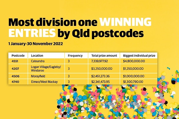 Region's top Lotto suburbs revealed